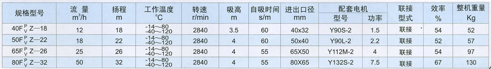 FPZ增強聚丙烯、FVZ聚偏二氟乙烯耐腐蝕自吸泵