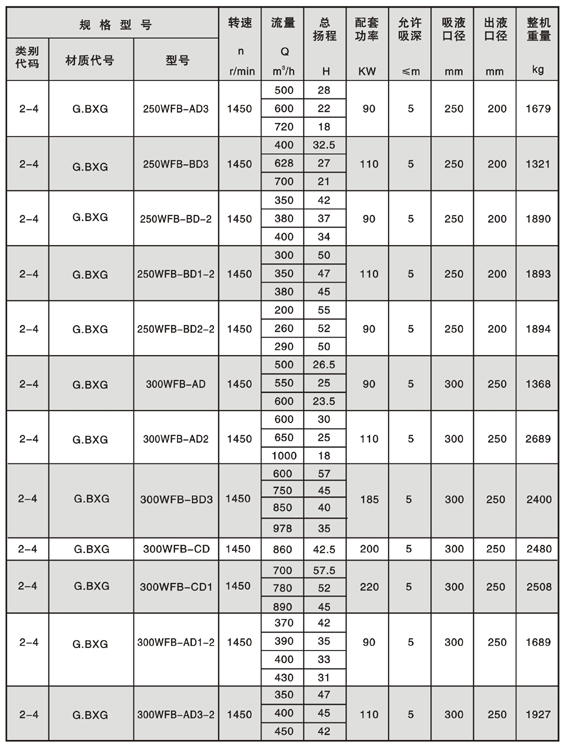 WFB型無(wú)密封自控自吸泵