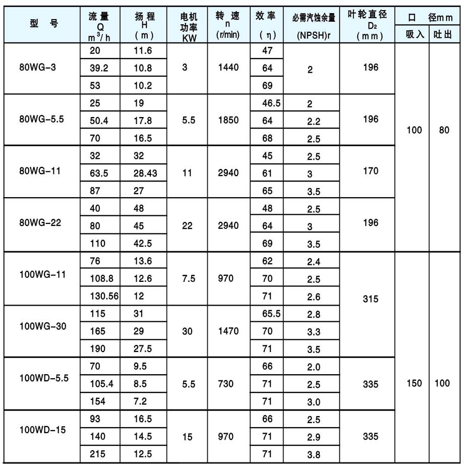 WG、WGF、WD、WDF型污水泵